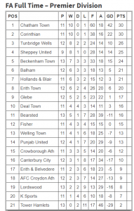 scefl premier division table